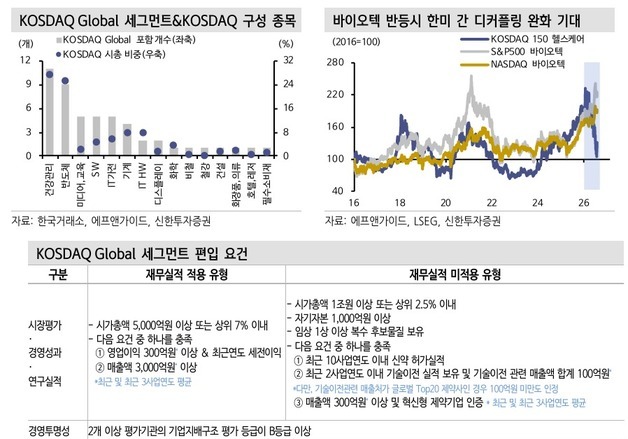 신한證 "코스닥 종목장세 본격화…'승강제' 시행 땐 바이오 수혜"