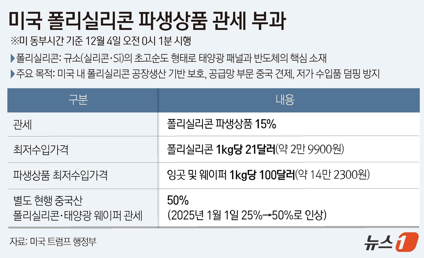 (서울=뉴스1) 윤주희 디자이너 = 도널드 트럼프 미국 대통령이 태양광 패널과 반도체 핵심 소재인 폴리실리콘과 파생 제품에 최저수입가격을 설정하고 15%의 관세를 부과한다고 6일( …