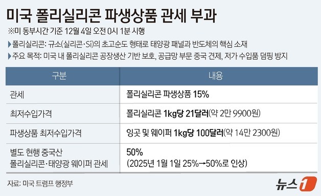 [그래픽] 미국 폴리실리콘 파생상품 관세 부과