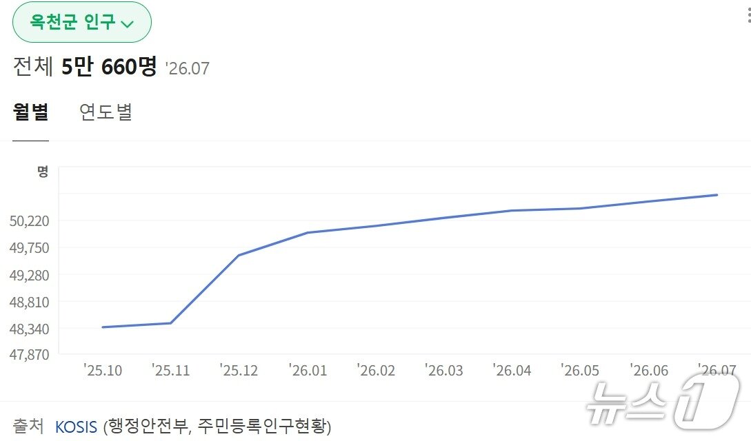 본문 이미지 - 옥천군 주민등록인구현황.(네이버 캡처. 재판매 및 DB금지)/뉴스1  