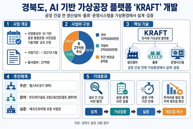 경북도, 공장 짓기 전 AI로 설계·검증…"K-팩토리 수출 기반 마련"