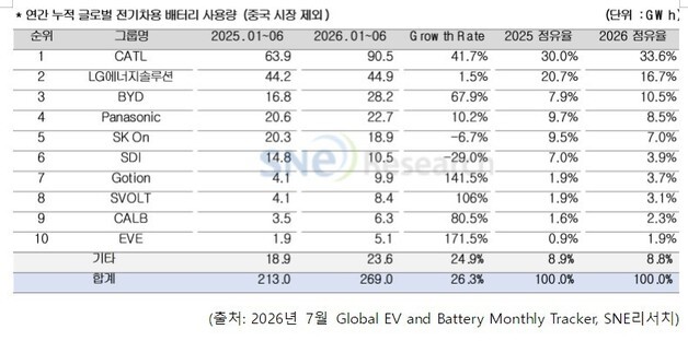 中 공세에 밀린 K배터리…非 중국 시장 점유율 30% 아래로 '뚝'