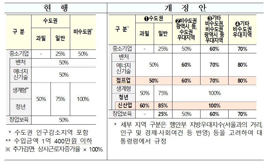 본문 이미지 - 창업중소기업 세액감면 제도 개정안. (중기부 제공)