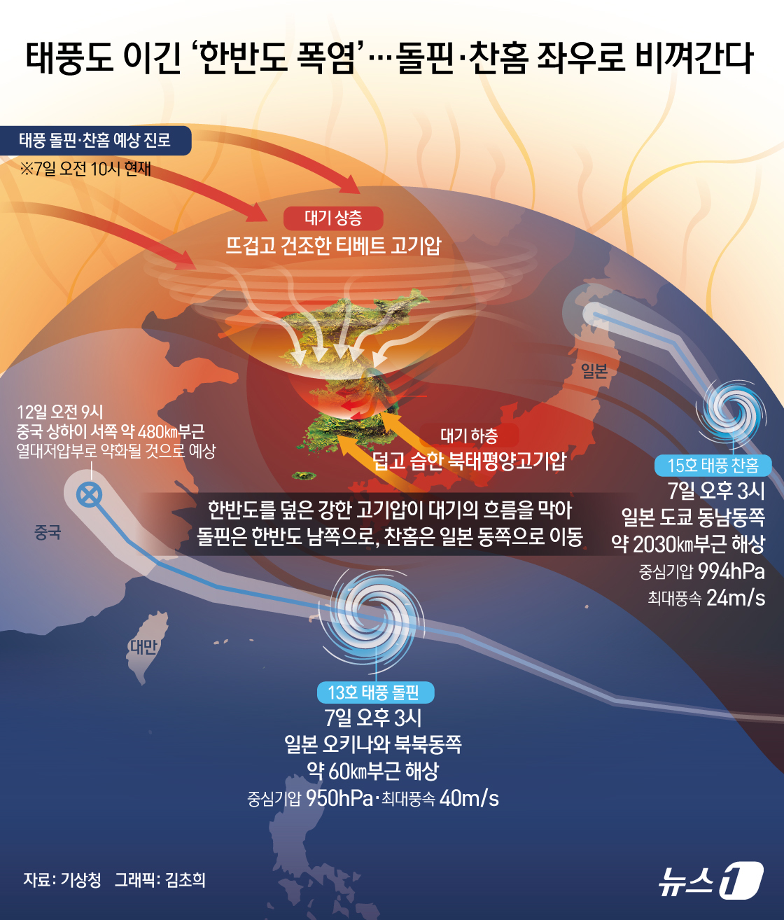 (서울=뉴스1) 김초희 디자이너 = 7일 기상청에 따르면 한반도에 폭염을 이어가게 한 강한 고기압이 태풍의 북상을 막으면서 제13호 태풍 ‘돌핀’과 제15호 태풍 ‘찬홈’ 모두 한 …