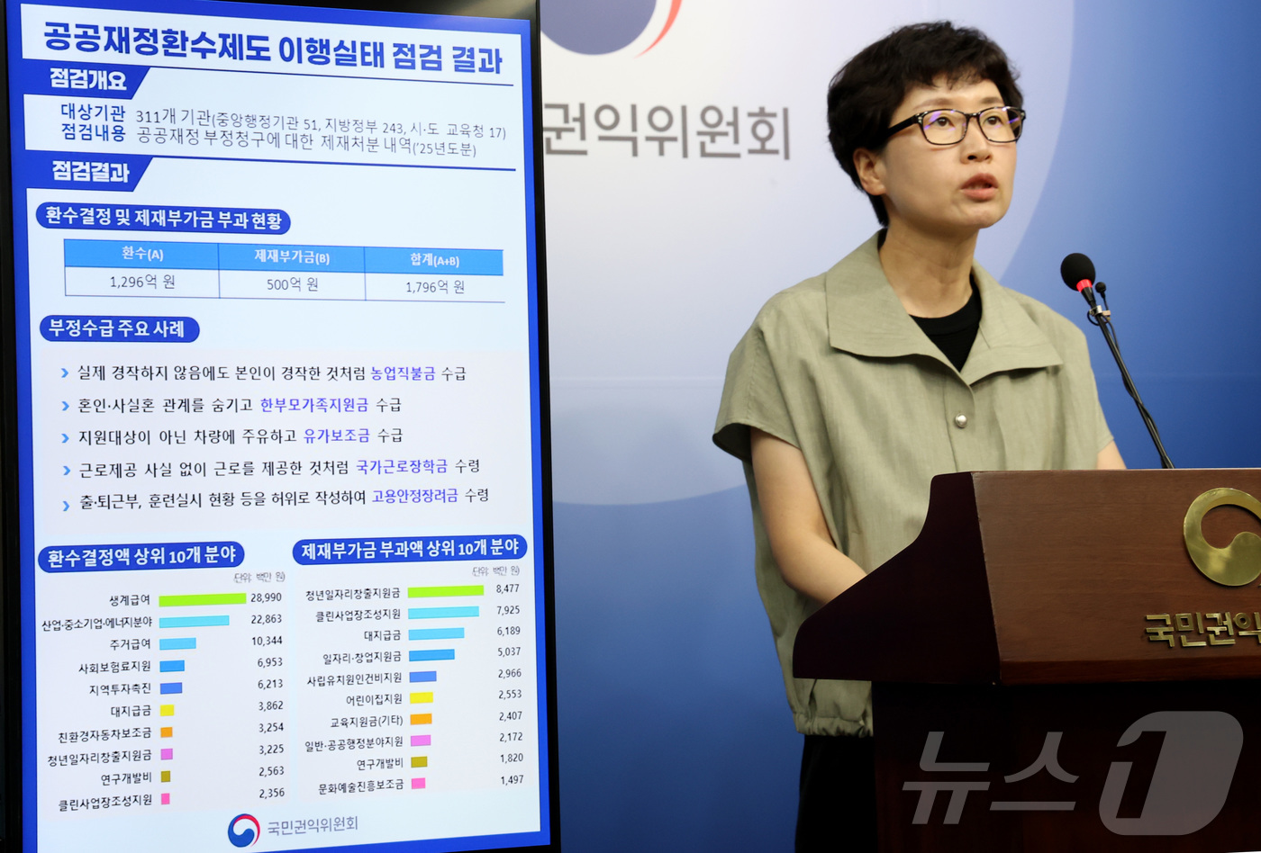 (세종=뉴스1) 김기남 기자 = 손인순 국민권익위원회 공공재정환수관리과장이 7일 세종시 정부세종청사에서 2025년 공공재정환수제도 이행실태 점검 결과를 발표하고 있다. 2026.8 …