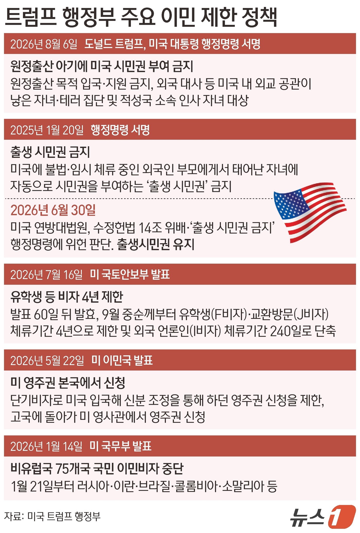 (서울=뉴스1) 김지영 디자이너 = 도널드 트럼프 미국 대통령이 시민권 획득을 목적으로 한 이른바 '출산 관광'을 통해 미국에서 태어난 아이에게 출생시민권을 부여하지 않는 내용을 …