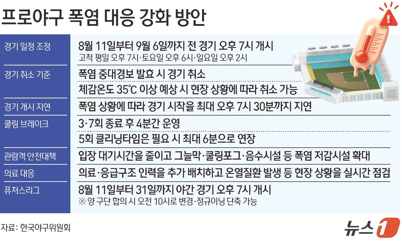 (서울=뉴스1) 김초희 디자이너 = 한국야구위원회(KBO)는 지난 6일 오후 3시 서울 강남구 도곡동 야구회관에서 긴급 실행위원회를 열어 폭염 대응 강화 방안 등을 논의했다. 극한 …