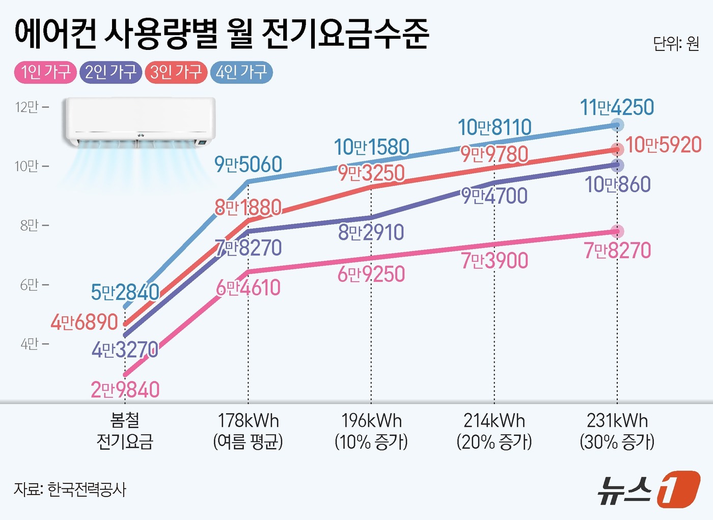 (서울=뉴스1) 양혜림 디자이너 = 7일 한국전력에 따르면 평균적인 4인 가구가 평균 수준으로 에어컨을 사용할 경우 봄철 전기요금은 5만 2840원에서 여름철에는 9만 5060원으 …