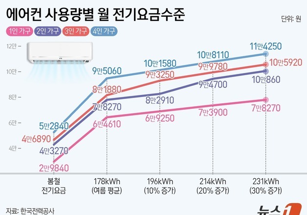 [그래픽] 에어컨 사용량별 월 전기요금수준