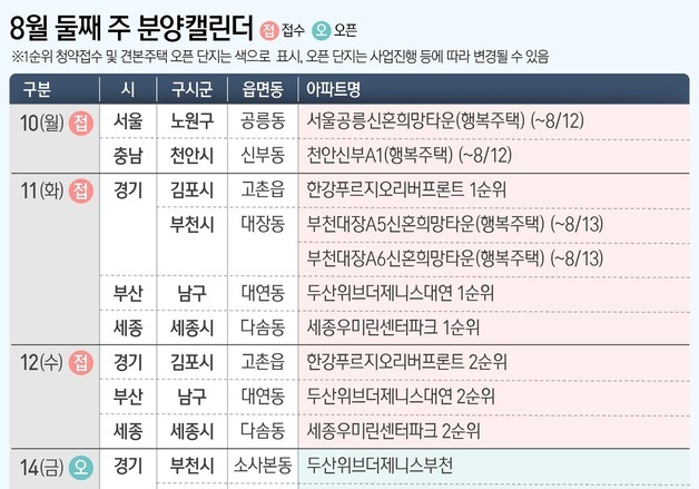 [분양캘린더] 전국 4808가구 공급…김포 '한강푸르지오' 등 청약