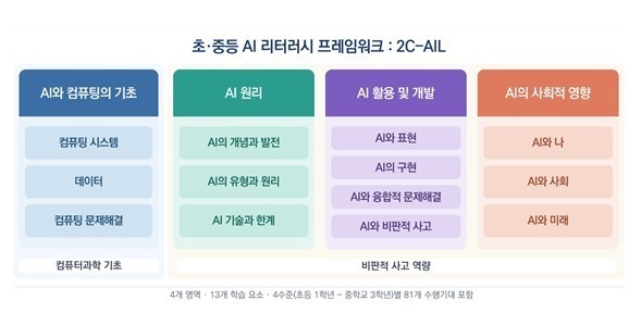한국교원대-충북교육청 'AI 리터러시 프레임워크' 개발