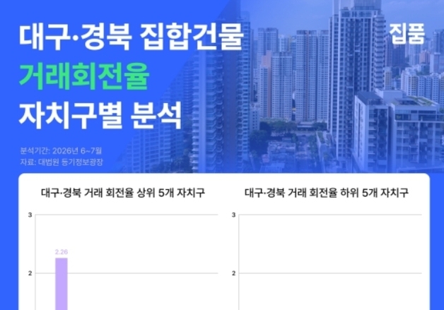 대구 부동산 거래 회전율 2개월째 상승…서구 2.26% 최고