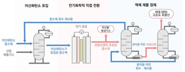버려지는 이산화탄소를 화학원료로 재활용…포름산 생산비 절감