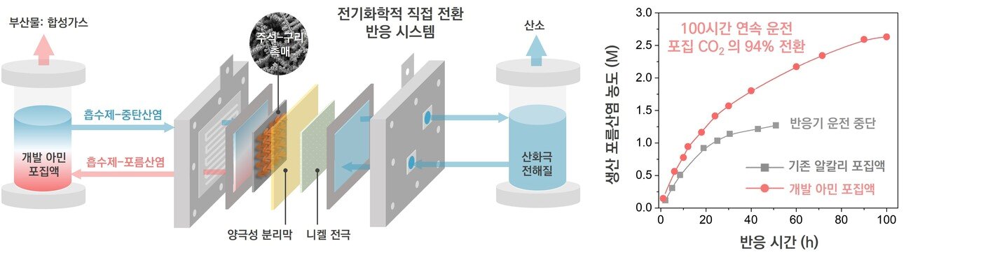 본문 이미지 - KIST 연구팀이 개발한 이산화탄소 전기화학 직접 전환 반응 시스템과 성능. 주석-구리 촉매를 이용해 포집된 이산화탄소의 94%를 포름산염으로 전환했으며 100시간 동안 안정적으로 반응을 유지했다. 기존 알칼리 포집액은 약 51시간 뒤 반응기 운전이 중단됐다. (KIST 제공)