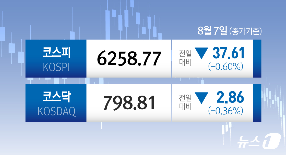 (서울=뉴스1) 김초희 디자이너 = 7일 코스피는 전일 종가와 비교해 37.61포인트(p)(0.61%) 하락한 6258.77로 거래를 마쳤다. 코스닥은 전일 대비 2.86포인트(p …