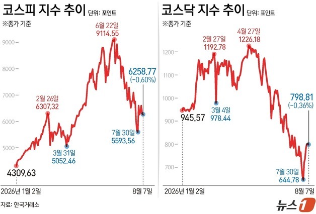 [그래픽] 코스피·코스닥 추이