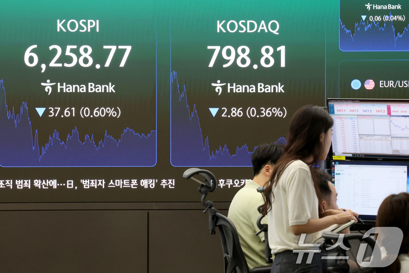 (서울=뉴스1) 이광호 기자 = 코스피가 하락 마감한 7일 오후 서울 중구 하나은행 딜링룸 현황판에 전장대비 37.61포인트(0.60%)하락한 6,258.77을 나타내고 있다.이날 …