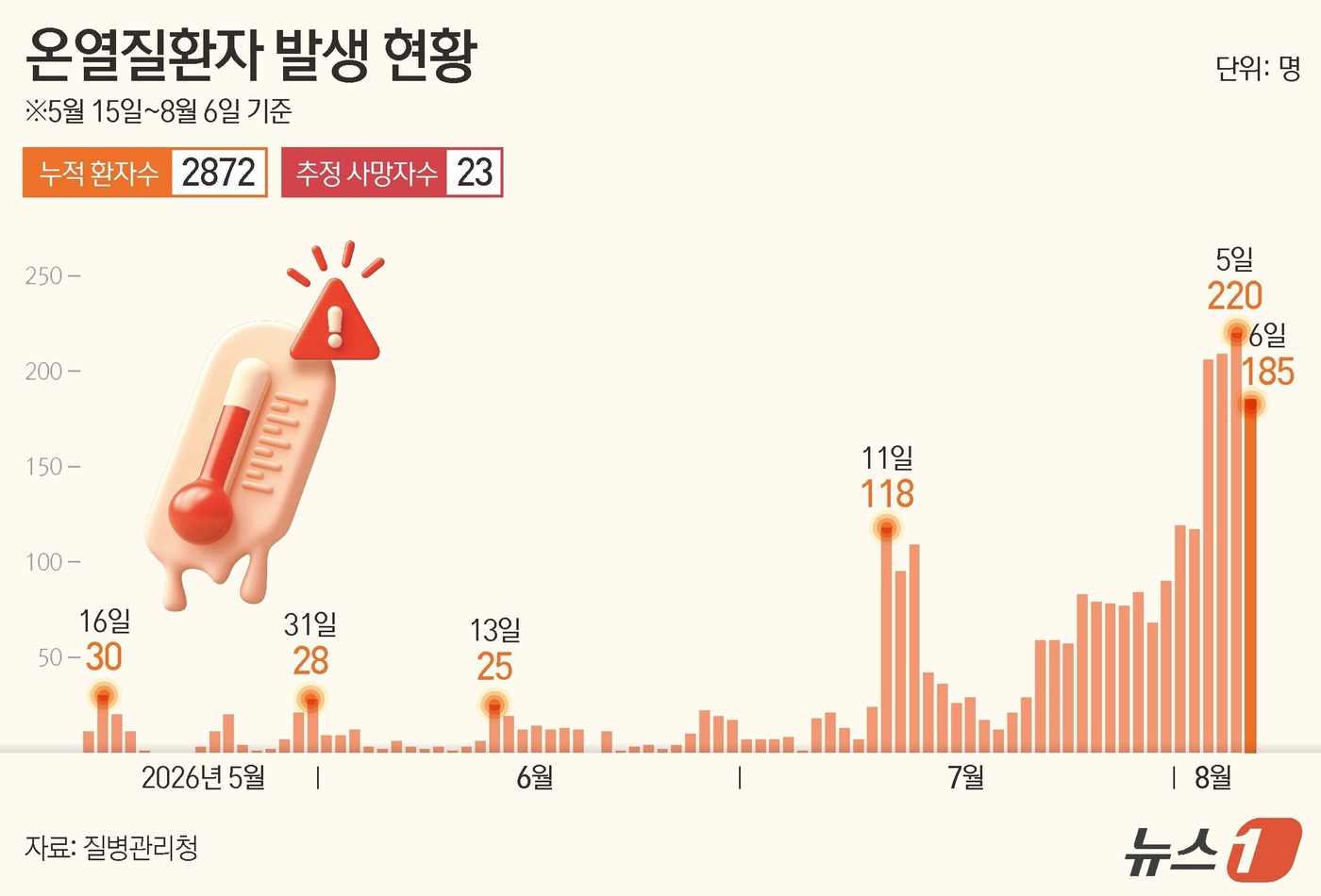 (서울=뉴스1) 김초희 디자이너 = 7일 질병관리청의 '온열질환 응급실감시체계'에 따르면 지난 6일 하루 동안 발생한 온열질환자는 185명으로 집계됐다. 지난 5월 15일부터 8월 …