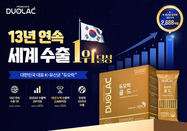 쎌바이오텍, 2분기 매출 33%↑…듀오락 내수·수출 동반 성장