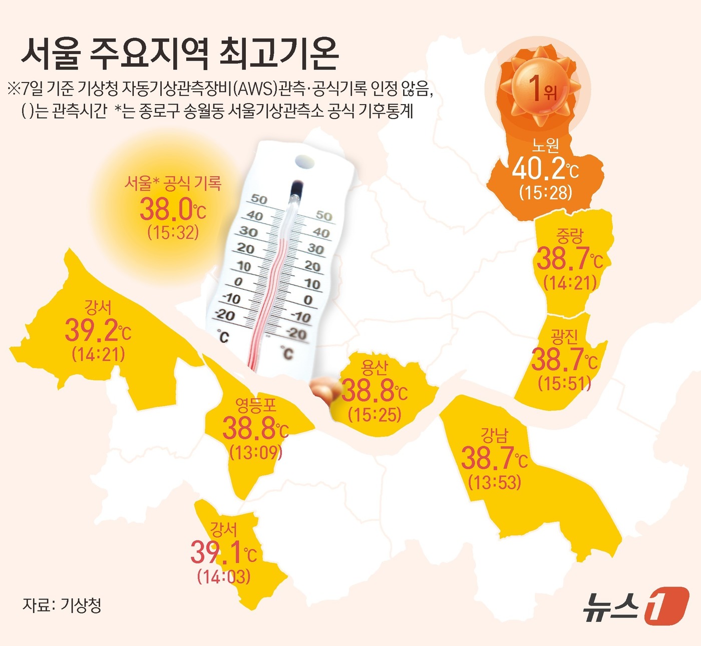 (서울=뉴스1) 김초희 디자이너 = 절기상 가을의 시작을 알리는 '입추'(立秋)인 7일 한낮 기온이 40도를 웃도는 무더위가 이어졌다. 서울은 종로구 송월동 서울기상관측소의 일 최 …