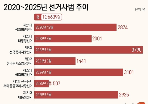 6년간 1.6만명 나온 선거사범…'檢 수사 폐지'에 공소 차질 우려
