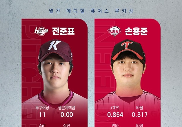 히어로즈 전준표·LG 손용준, 프로야구 7월 퓨처스 루키상 선정