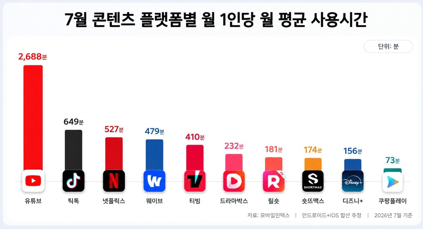 본문 이미지 - 모바일인덱스 자료를 챗GPT로 생성한 이미지