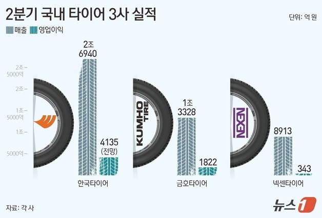 타이어 3사, 최대 매출에도 수익성 희비…고인치·EV·관세가 갈랐다