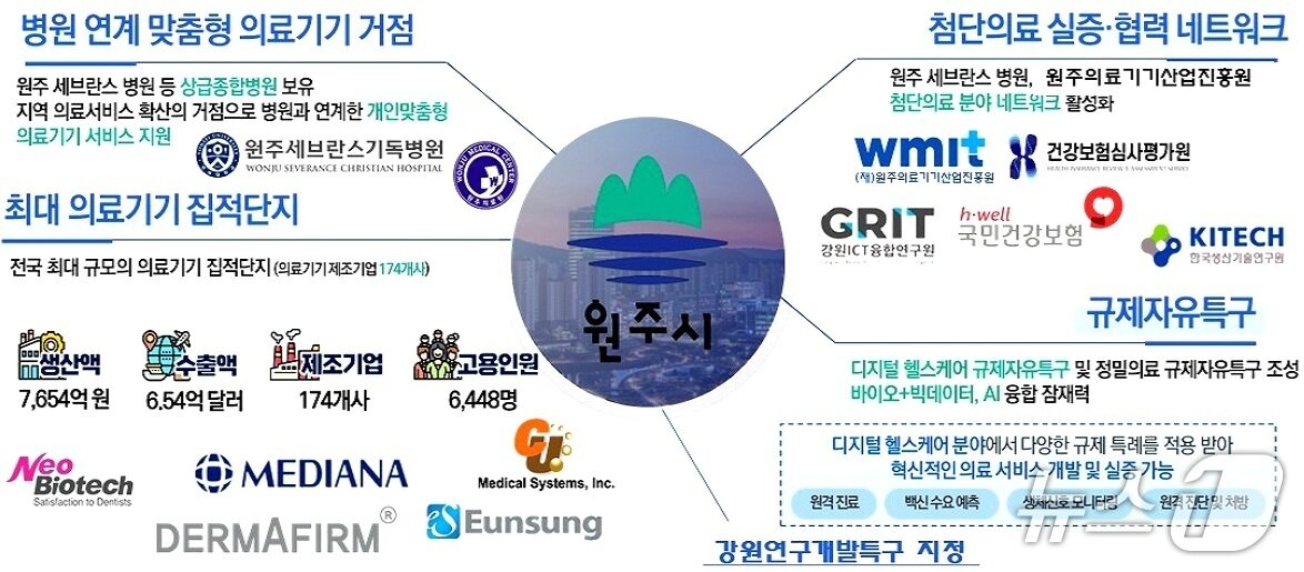 본문 이미지 - 강원 원주시의 첨단의료복합단지 유치를 위한 기반 시설 안내 그래픽. (원주시 제공. 재판매 및 DB금지) 2026.8.7/뉴스1