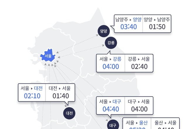 휴가철 나들이 차량에 지방 방향 '혼잡'…서울→부산 5시간 40분