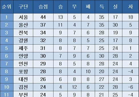 [K리그1] 중간 순위(8일)