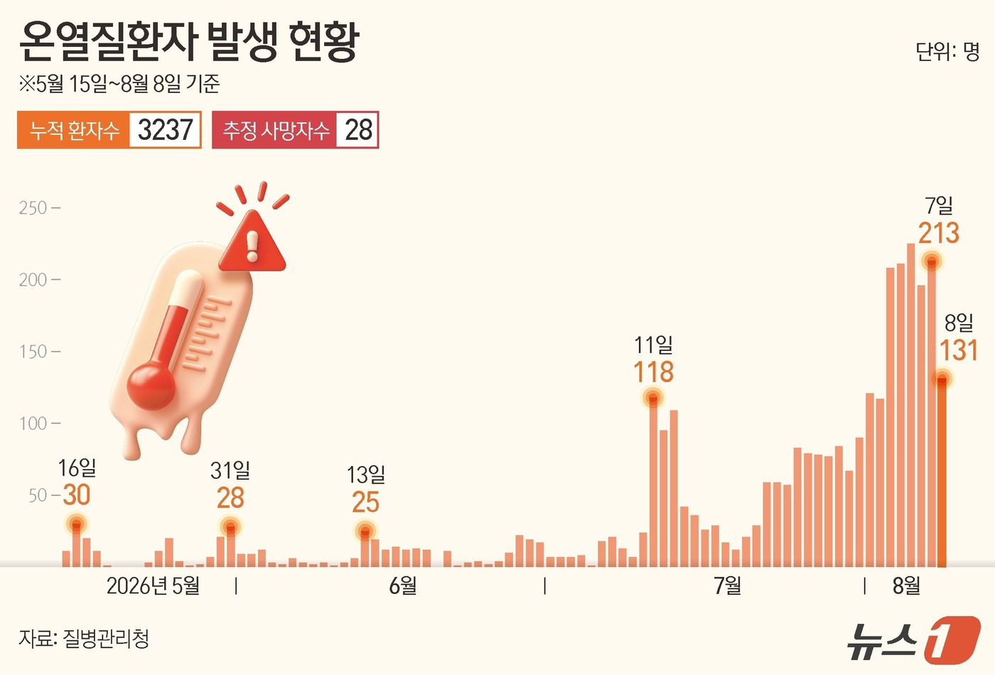 (서울=뉴스1) 김지영 디자이너 = 9일 질병관리청의 '온열질환 응급실감시체계'에 따르면 지난 8일 하루 동안 발생한 온열질환자는 131명으로 집계됐다. 지난 5월 15일부터 8월 …