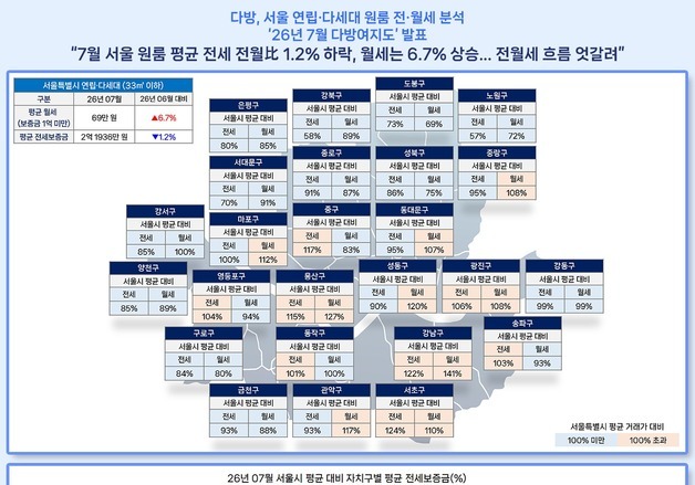 강남 원룸 월세 97만 원…서울 평균보다 41% 비쌌다