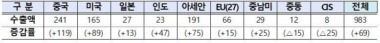 본문 이미지 - 8월 9대 주요지역별 수출액(억달러) 및 증감률(%)(산업통상부 제공).ⓒ 뉴스1