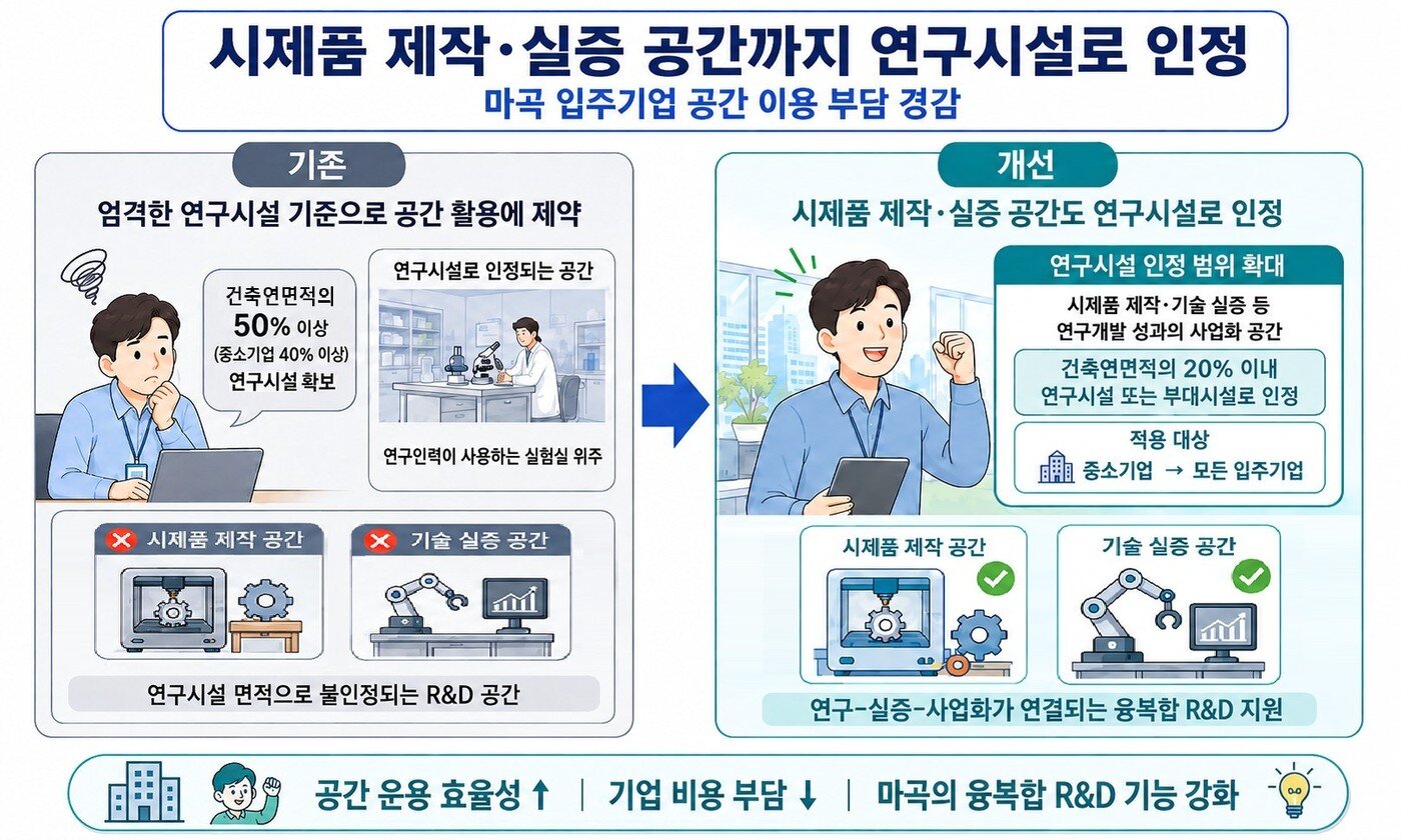 본문 이미지 - 마곡일반산업단지 입주기업 규제 완화