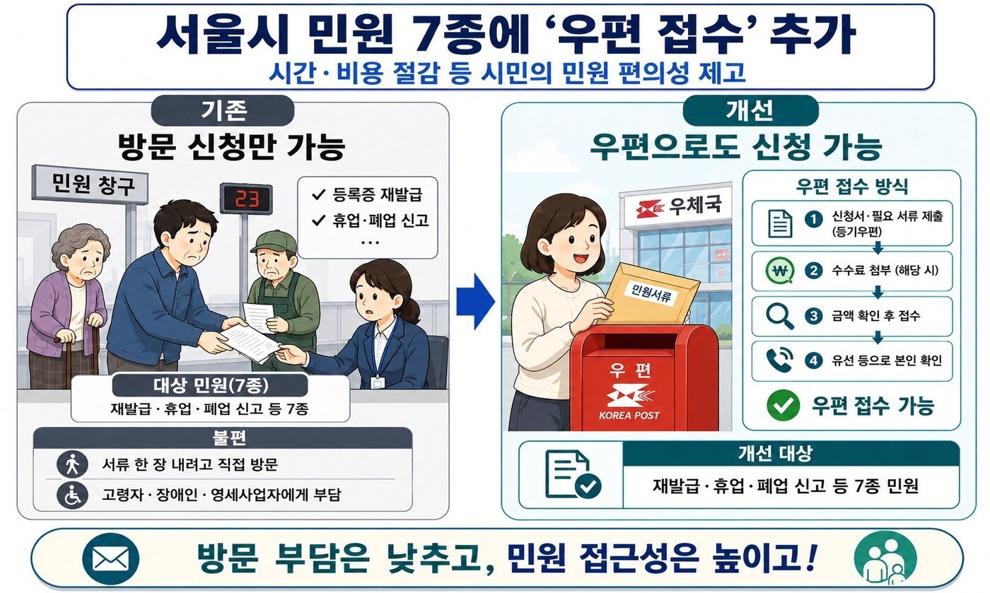본문 이미지 - 민원 7종 우편 접수