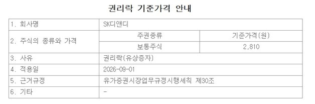 SK디앤디, 유증 1차 발행가 2260원…권리락 첫날 '上' [핫종목]