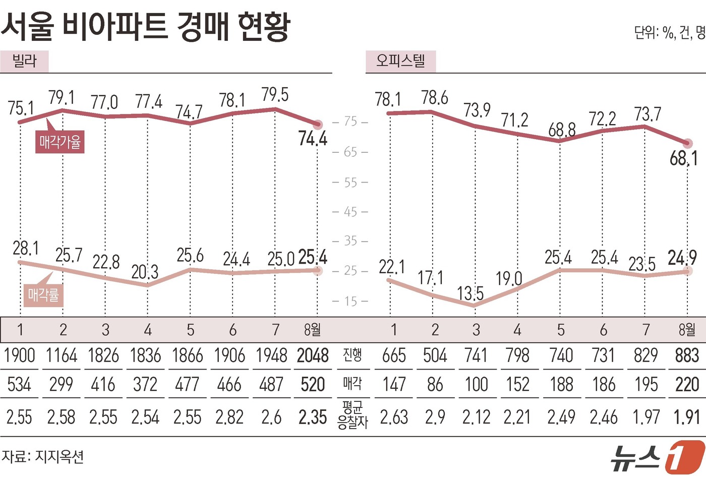 (서울=뉴스1) 김초희 디자이너 = 2일 지지옥션에 따르면 지난달(28일 기준) 서울 비아파트(빌라·오피스텔) 경매 진행 건수는 총 2931건으로 올해 월별 기준 최고치다. 전년 …
