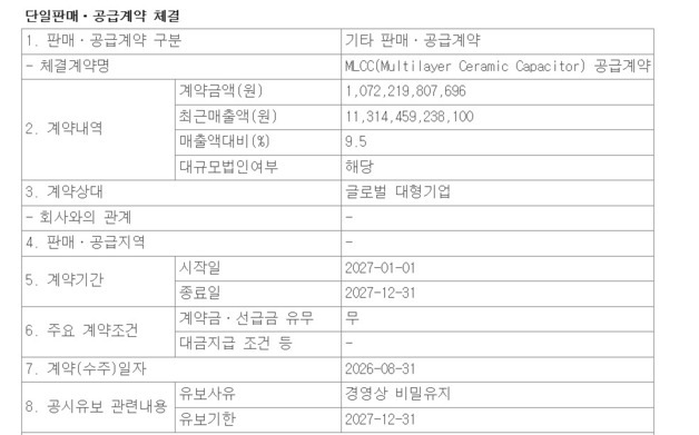 삼성전기, 글로벌 기업과 1조 규모 MLCC 공급 계약에 강보합 [핫종목]