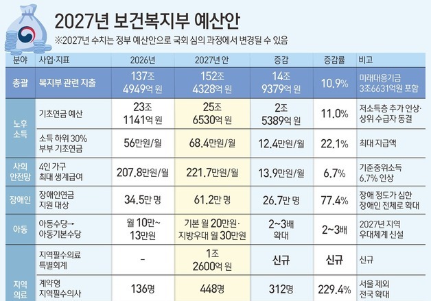 [그래픽] 2027년 보건복지부 예산안