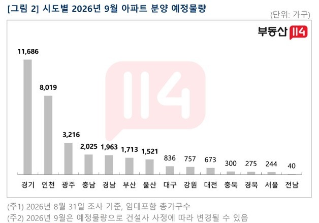 9월 대구 신규 아파트 836가구 분양…경북은 275가구