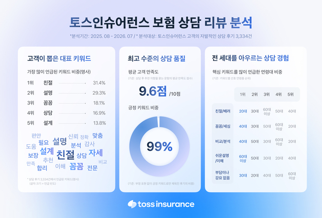 보험상담 만족 요인 2030 '친절'·4050 '비교·분석'…세대별 선호 뚜렷