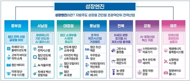 본문 이미지 - 권역별 성장엔진 산업 선정안(산업통상부 제공. 재판매 및 DB금지) 2026.9.1 /뉴스1