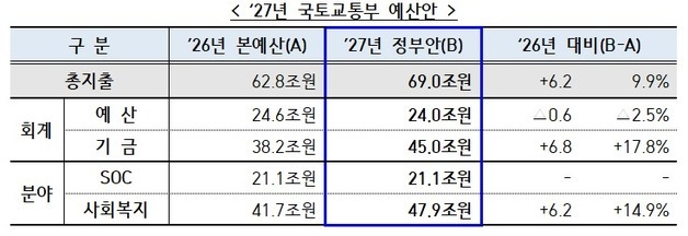 공공기관 2차 이전에 1810억 반영…"이전계획 확정 후 지원" [Q&A]