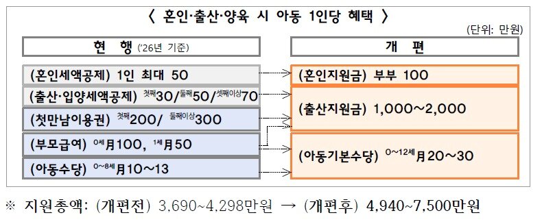 본문 이미지 - 2027년 예산안 혼인·출산·양육 지원(기획예산처 제공)