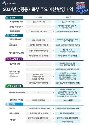 본문 이미지 - 2027년 성평등부 주요 예산(성평등부 제공)