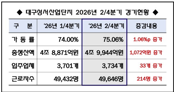 대구 성서산단 가동률·생산액 5분기 연속↑…체감경기는 '냉랭'