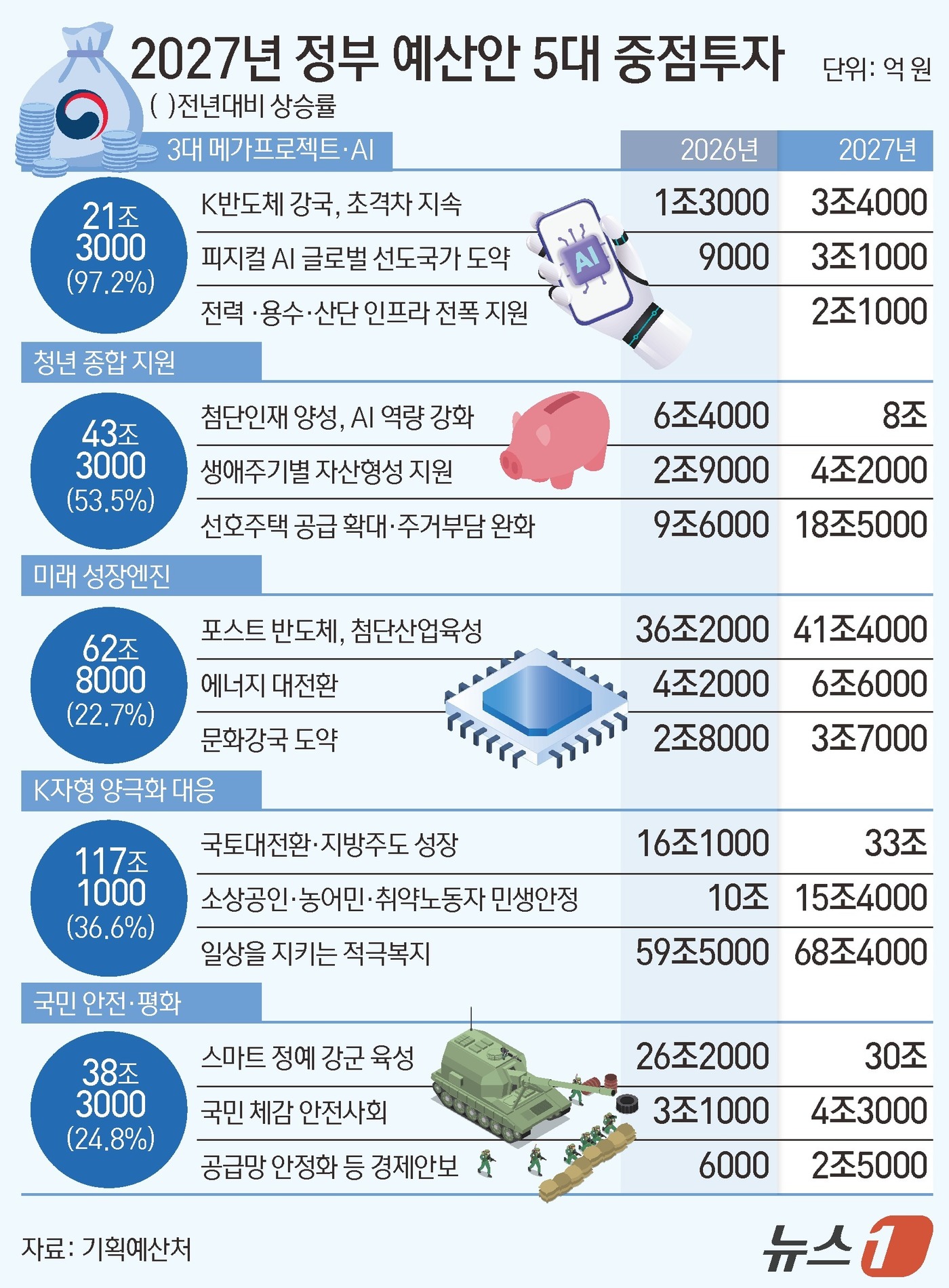 (서울=뉴스1) 김초희 디자이너 = 정부가 반도체 호황에 따른 세수 증가에 힘입어 내년 총지출을 역대 최대인 820조 9000억 원으로 편성했다. 올해 본예산(727조 9000억 …