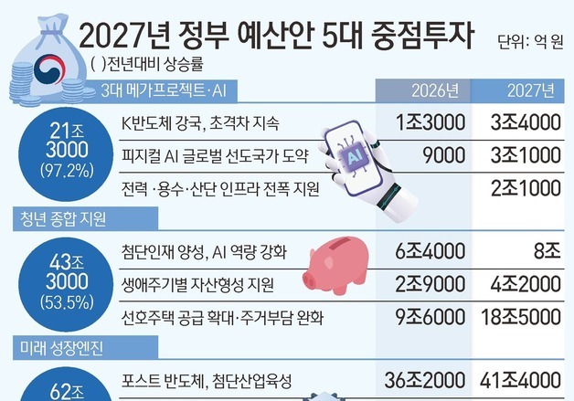 [그래픽] 2027년 정부 예산안 5대 중점투자
