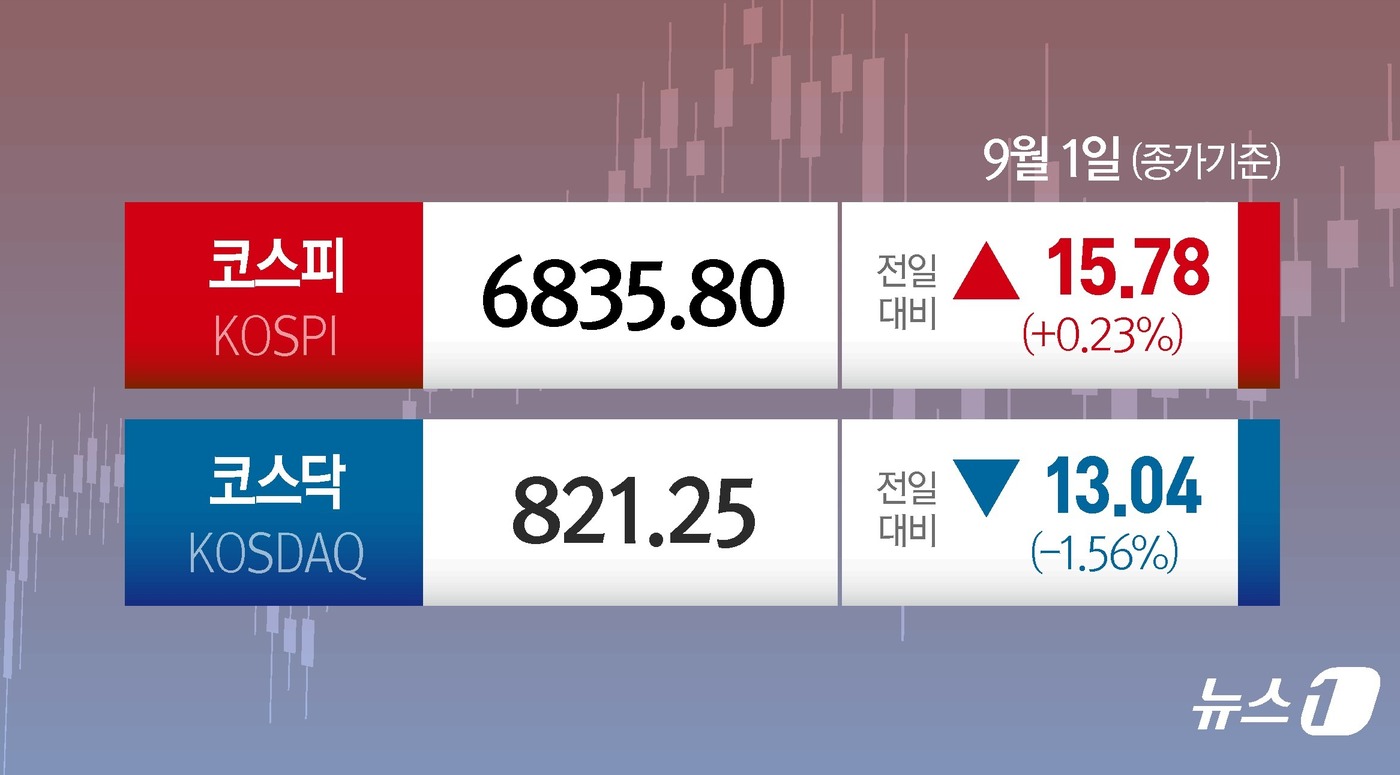 (서울=뉴스1) 양혜림 디자이너 = 1일 코스피는 전일 종가와 비교해 15.78포인트(p)(0.23%) 상승한 6835.80로 거래를 마쳤다. 코스닥은 전일 대비 13.04포인트( …